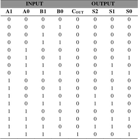 2 bit adder truth table